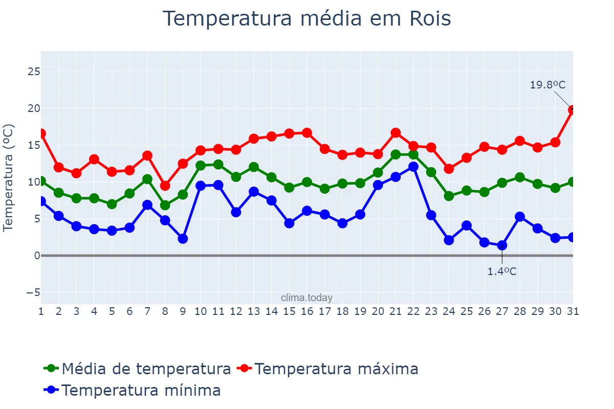 Temperatura em dezembro em Rois, Galicia, ES