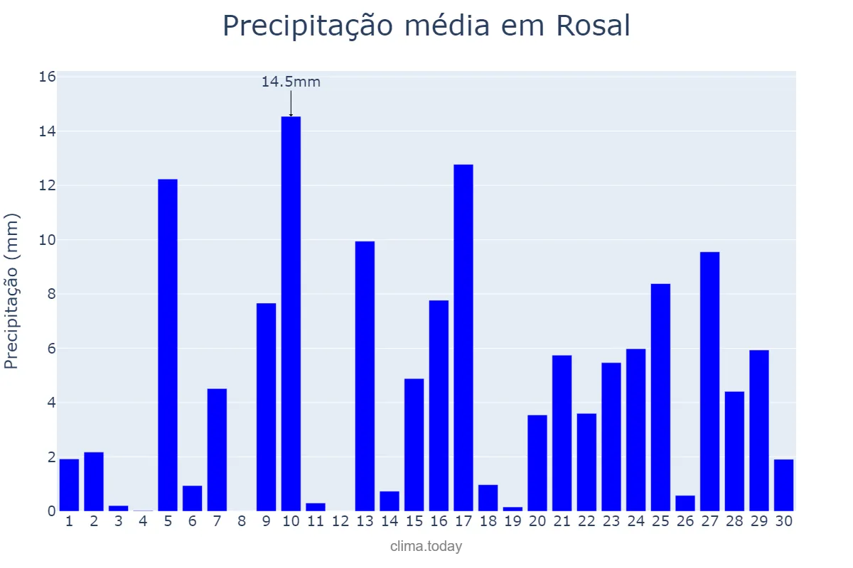 Precipitação em abril em Rosal, Galicia, ES