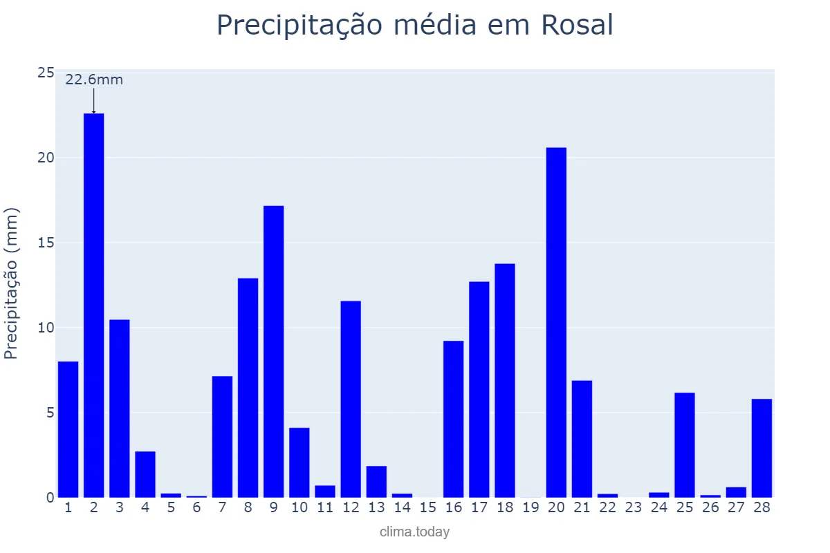 Precipitação em fevereiro em Rosal, Galicia, ES