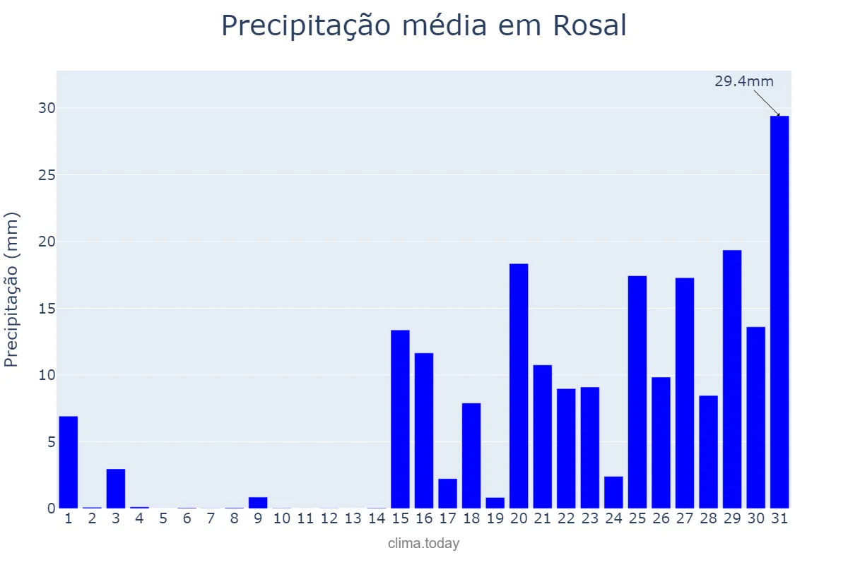 Precipitação em janeiro em Rosal, Galicia, ES