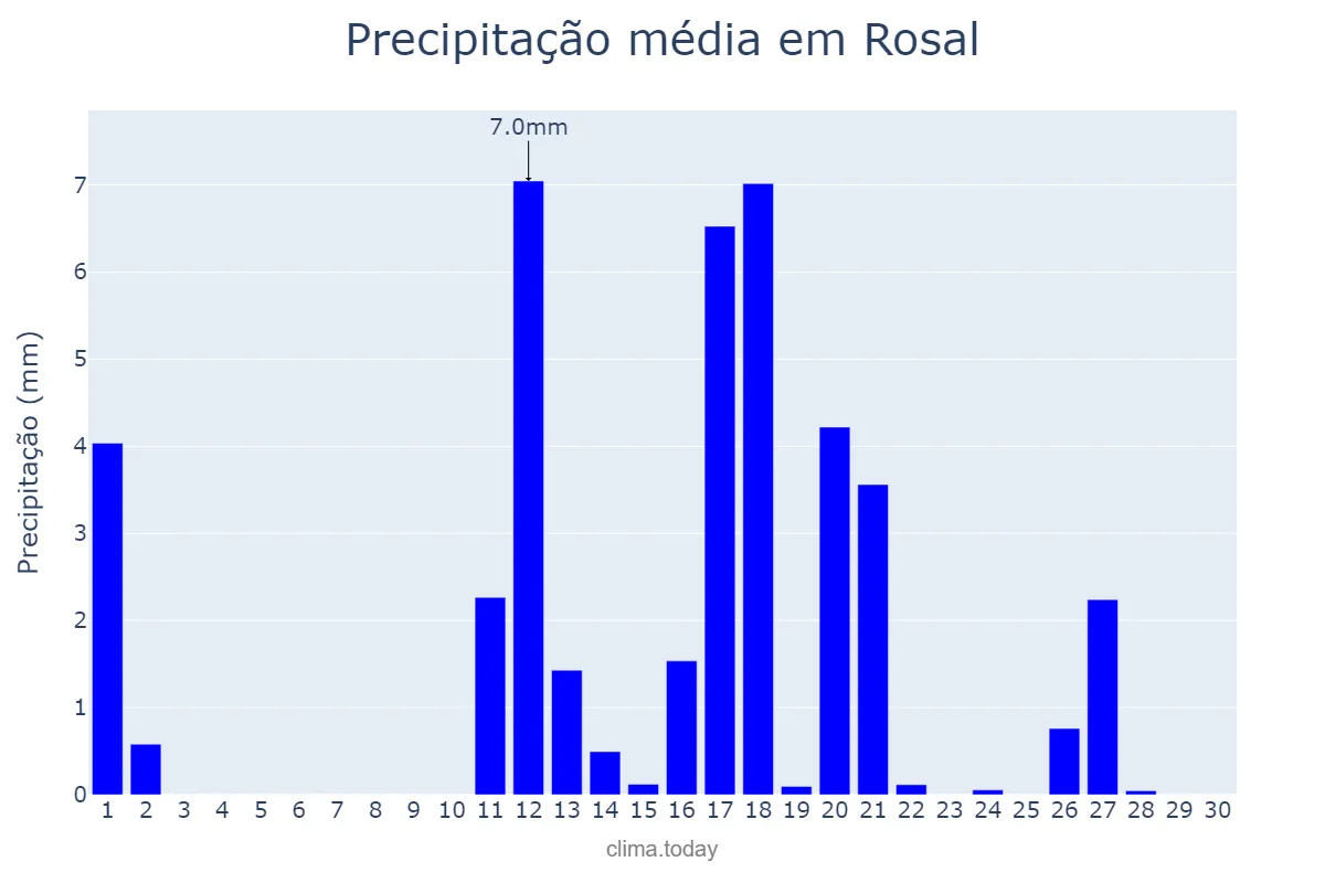 Precipitação em junho em Rosal, Galicia, ES