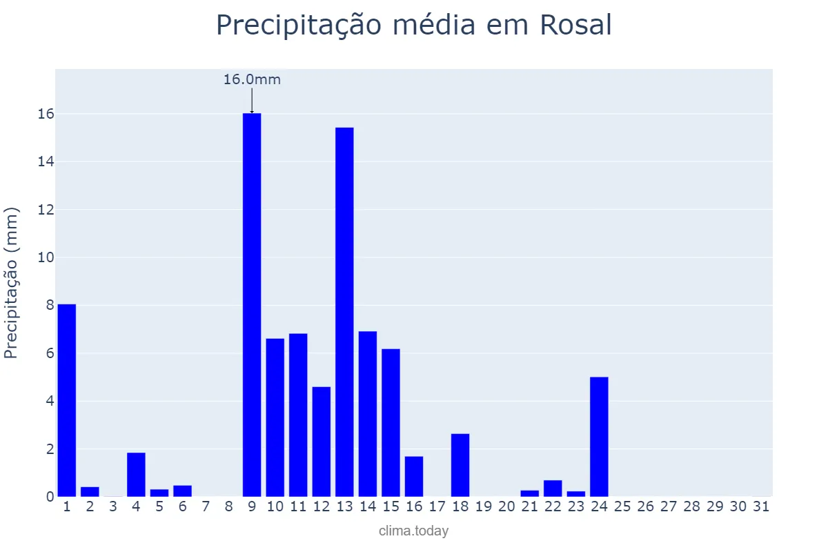 Precipitação em maio em Rosal, Galicia, ES