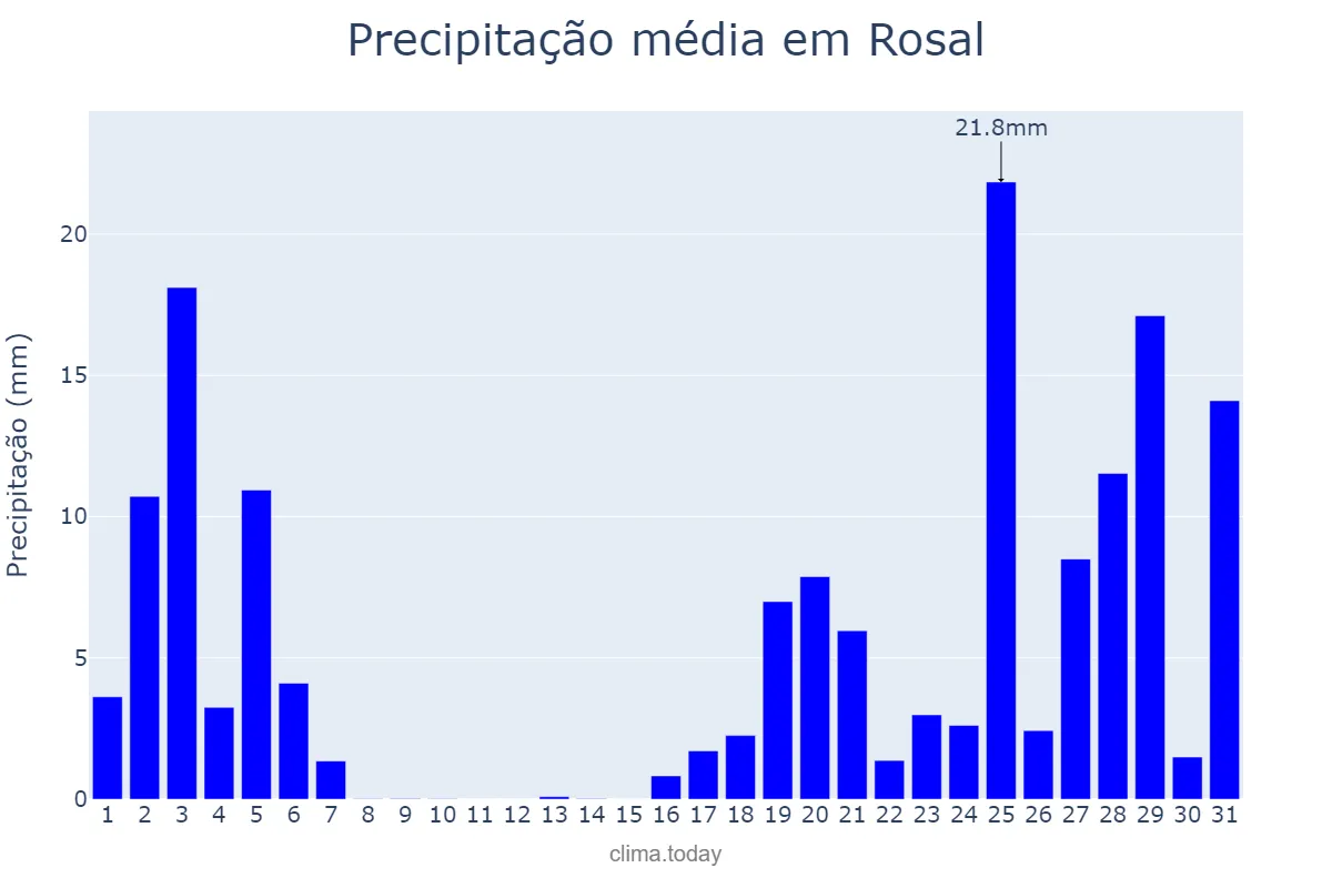 Precipitação em outubro em Rosal, Galicia, ES