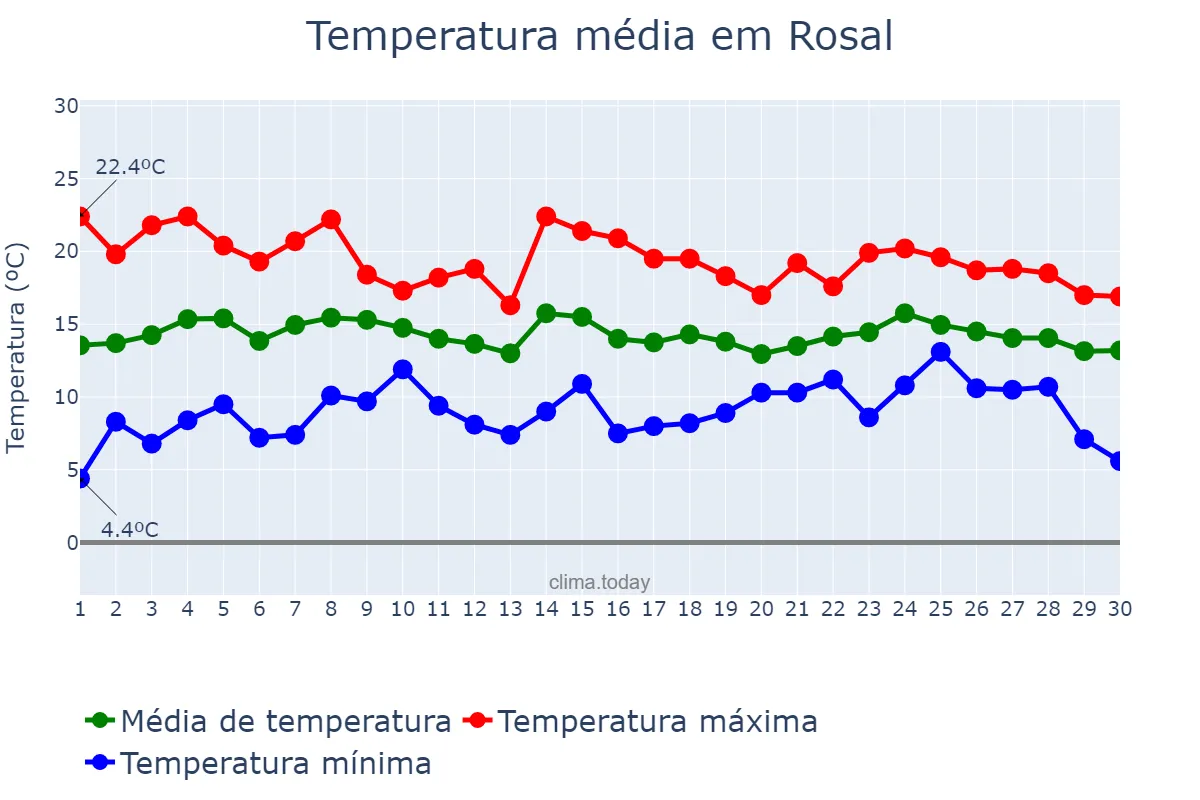 Temperatura em abril em Rosal, Galicia, ES