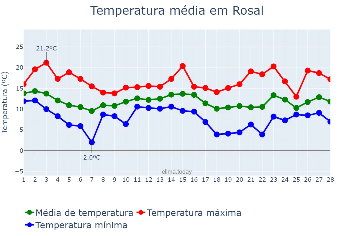 Temperatura em fevereiro em Rosal, Galicia, ES
