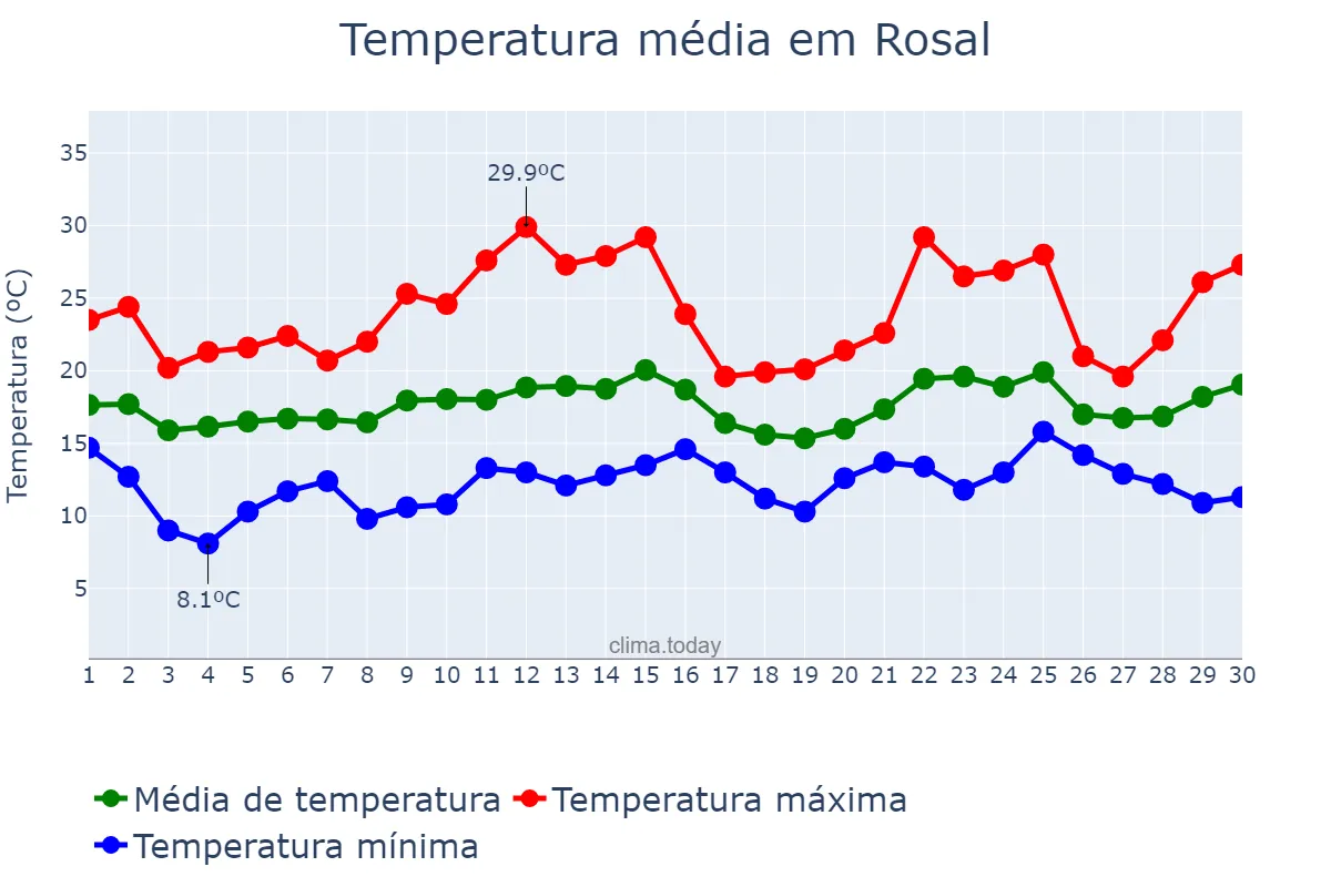 Temperatura em junho em Rosal, Galicia, ES