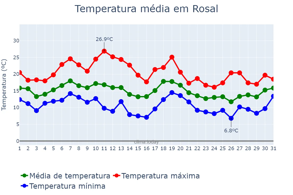 Temperatura em outubro em Rosal, Galicia, ES