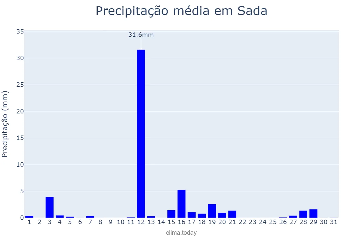 Precipitação em agosto em Sada, Galicia, ES