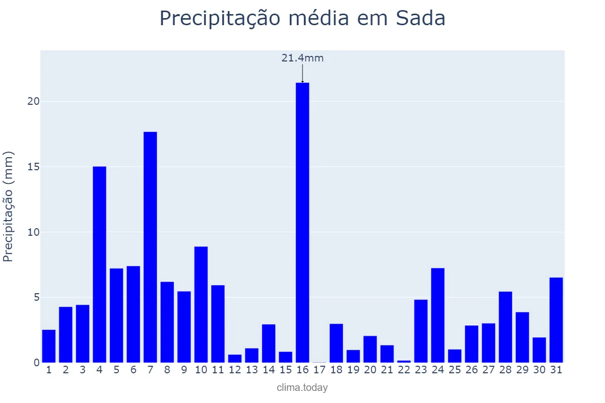 Precipitação em dezembro em Sada, Galicia, ES