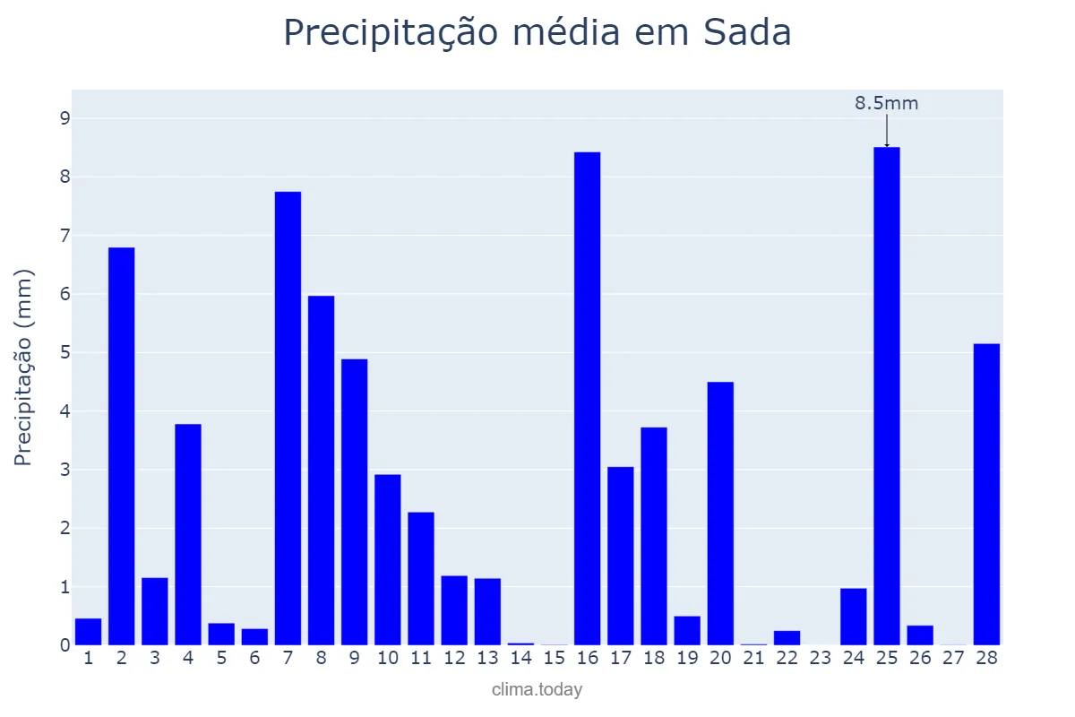 Precipitação em fevereiro em Sada, Galicia, ES