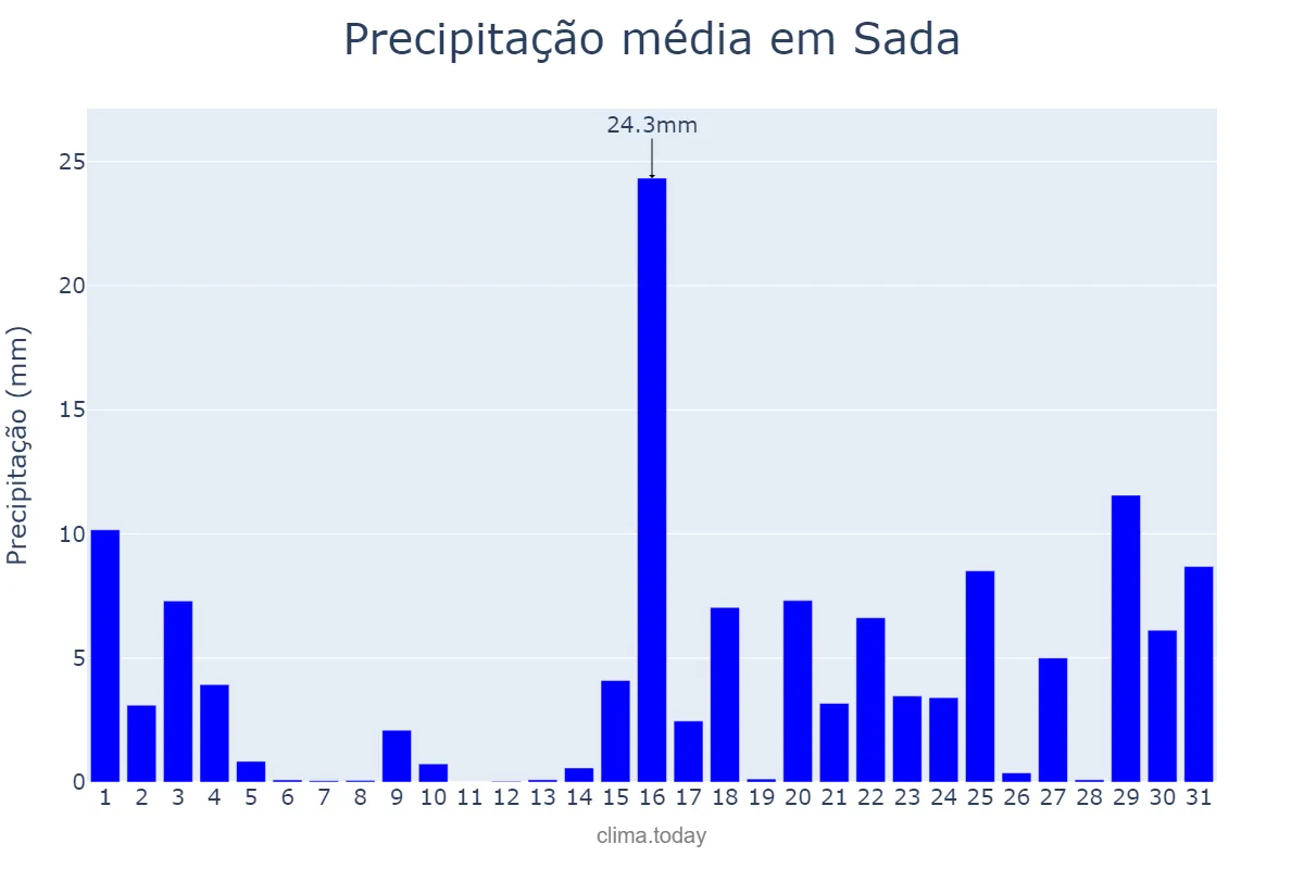Precipitação em janeiro em Sada, Galicia, ES