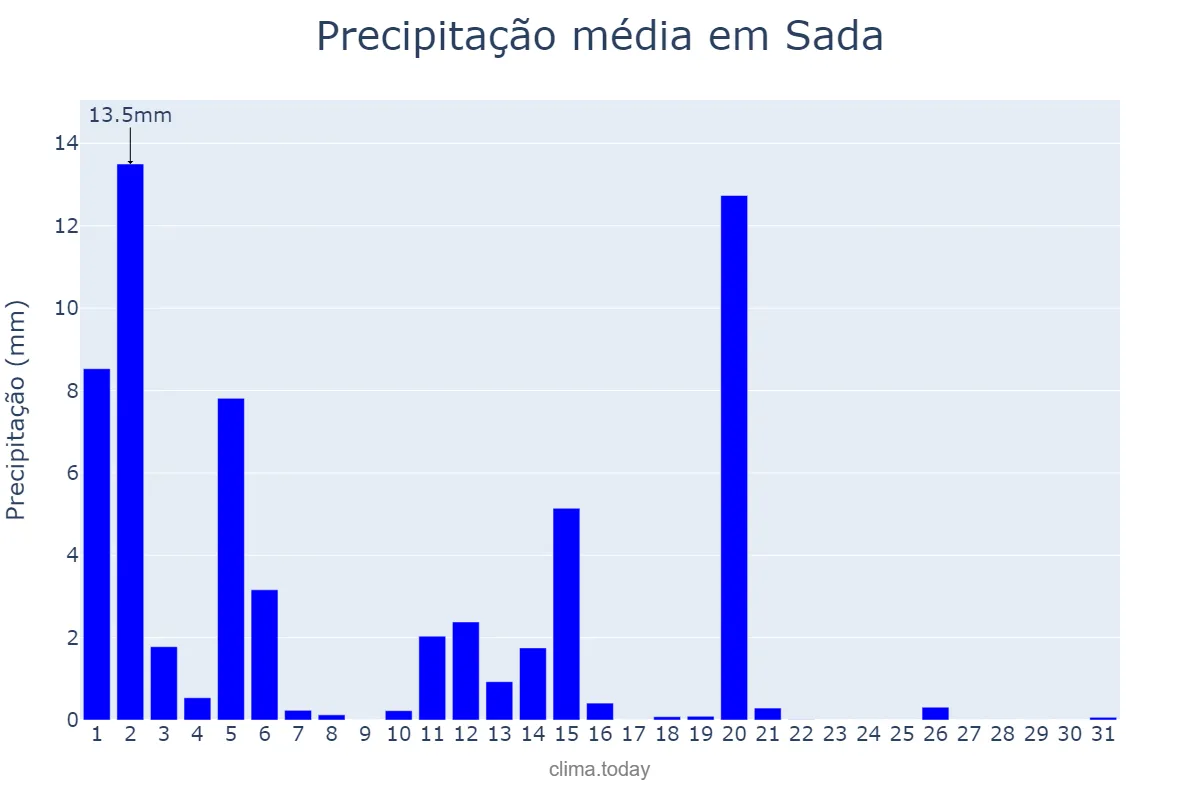 Precipitação em marco em Sada, Galicia, ES