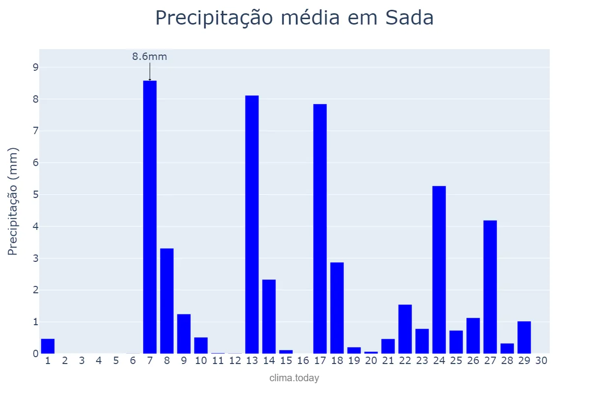 Precipitação em setembro em Sada, Galicia, ES