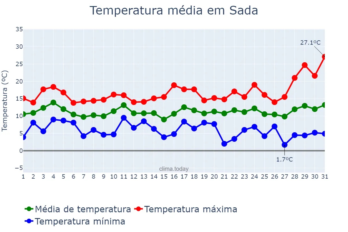 Temperatura em marco em Sada, Galicia, ES