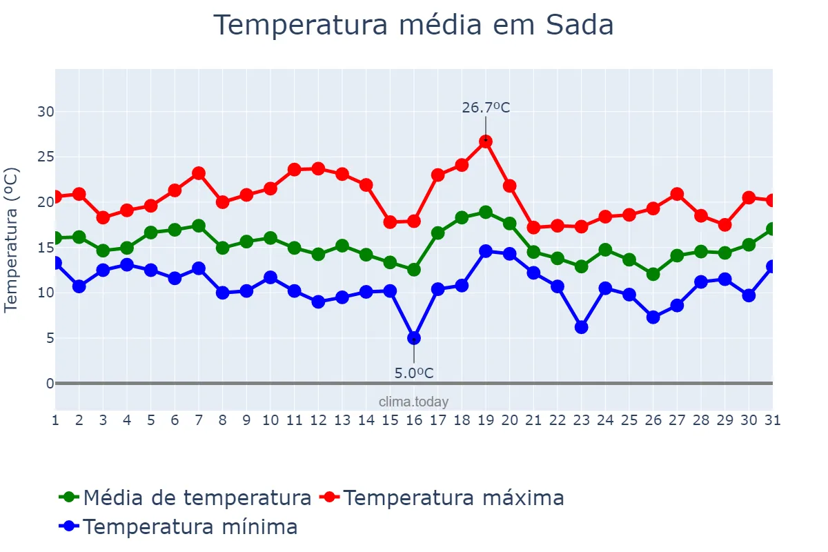 Temperatura em outubro em Sada, Galicia, ES