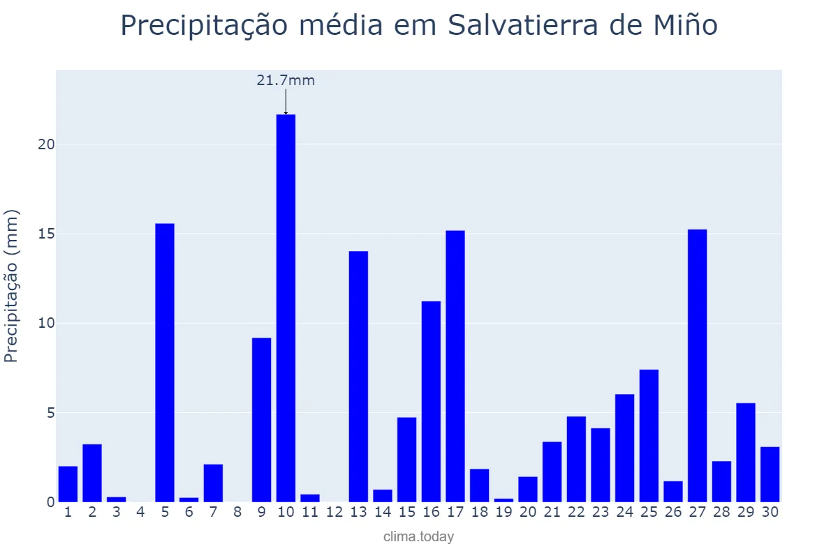 Precipitação em abril em Salvatierra de Miño, Galicia, ES