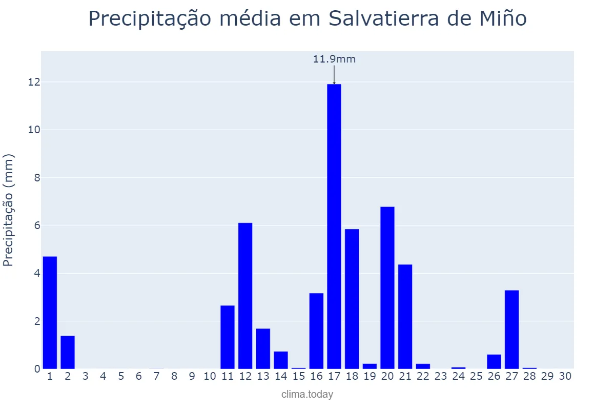 Precipitação em junho em Salvatierra de Miño, Galicia, ES