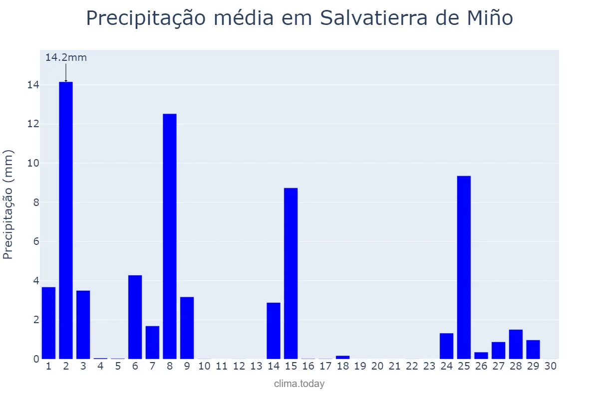 Precipitação em novembro em Salvatierra de Miño, Galicia, ES