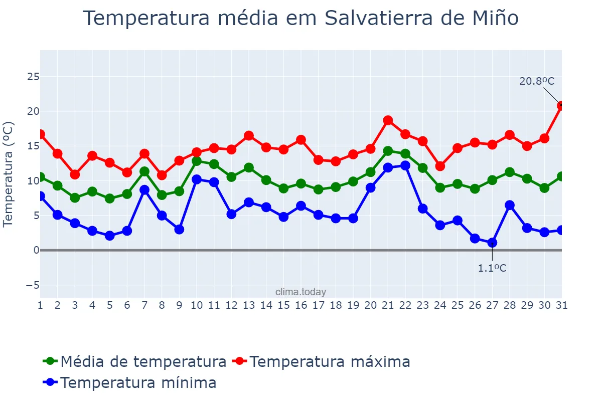 Temperatura em dezembro em Salvatierra de Miño, Galicia, ES