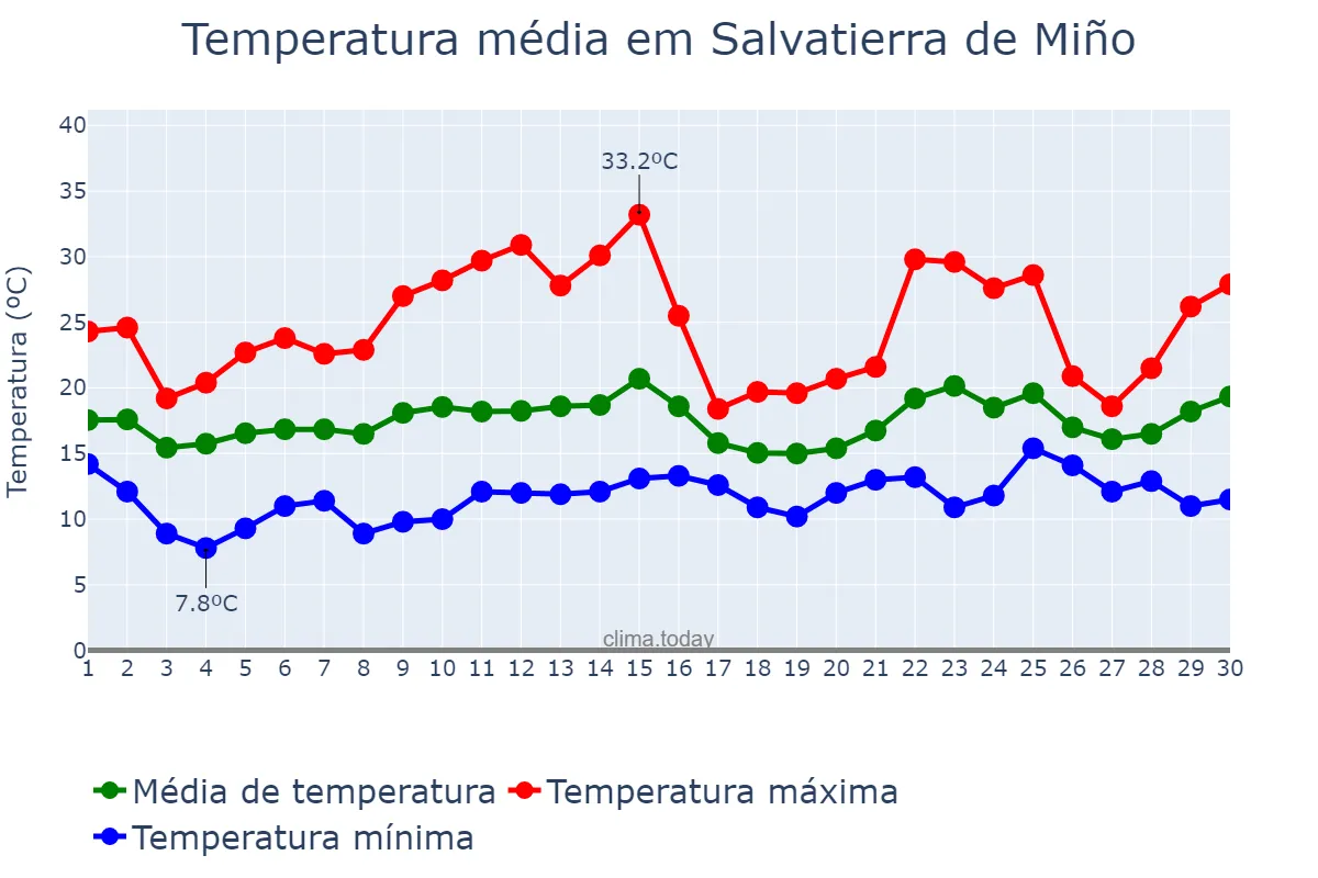 Temperatura em junho em Salvatierra de Miño, Galicia, ES