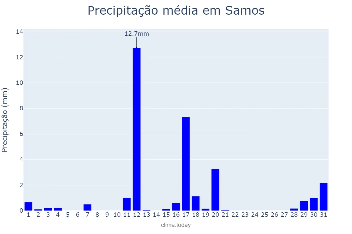 Precipitação em agosto em Samos, Galicia, ES