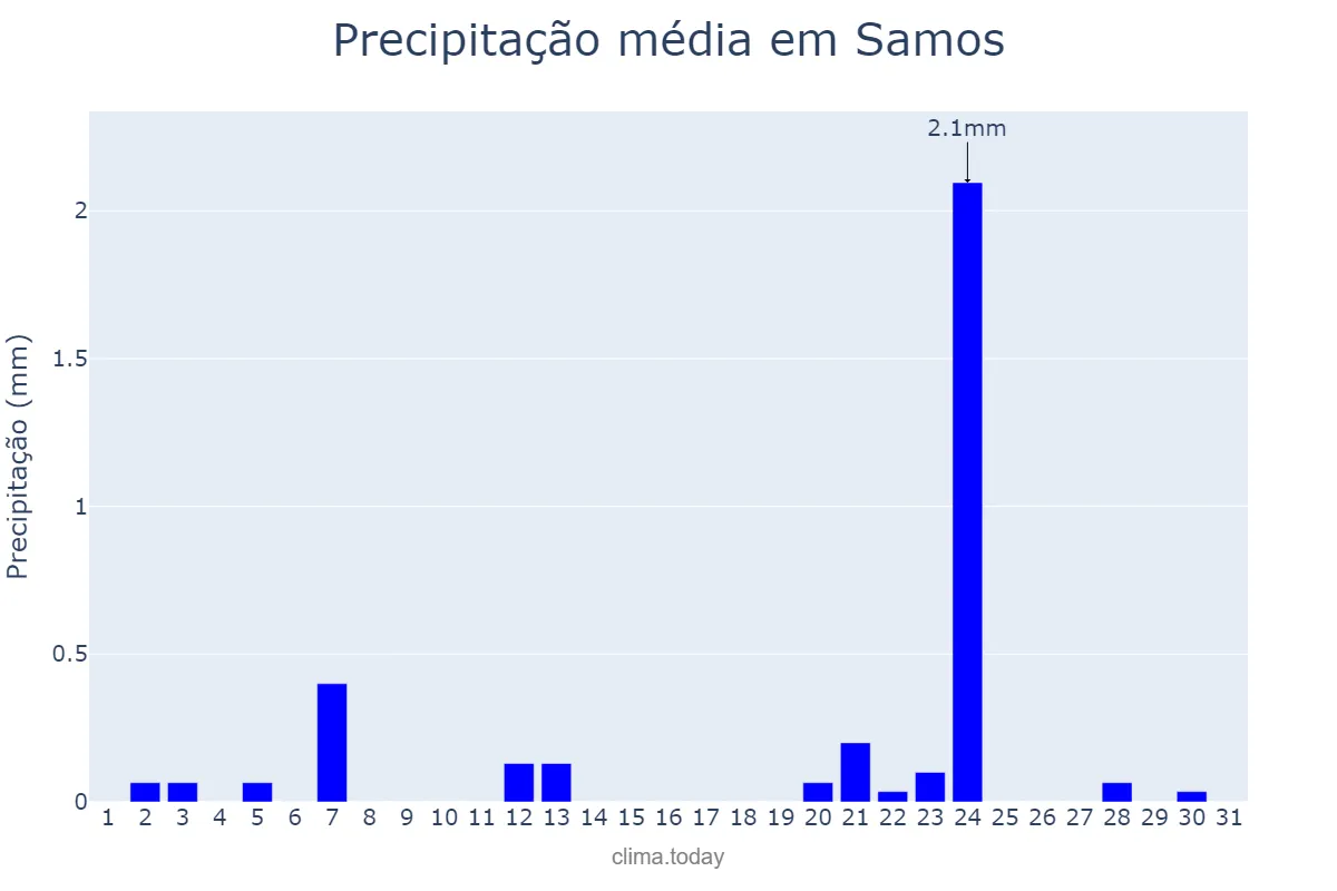 Precipitação em julho em Samos, Galicia, ES