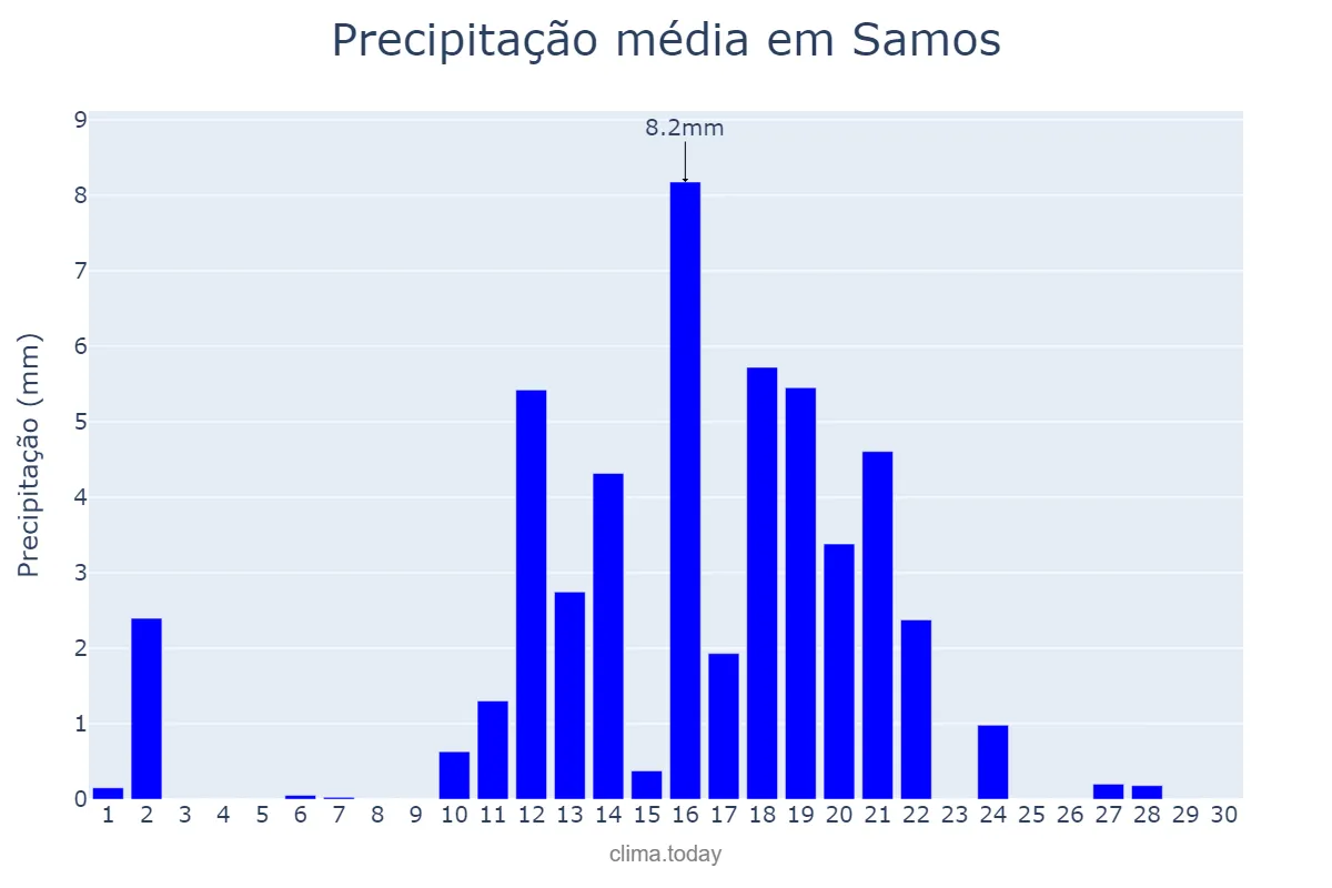 Precipitação em junho em Samos, Galicia, ES