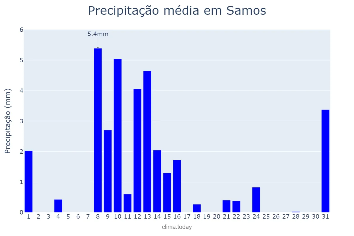 Precipitação em maio em Samos, Galicia, ES