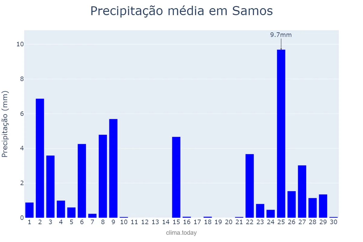 Precipitação em novembro em Samos, Galicia, ES