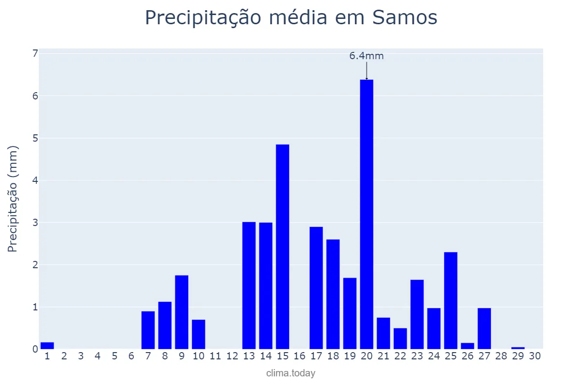 Precipitação em setembro em Samos, Galicia, ES