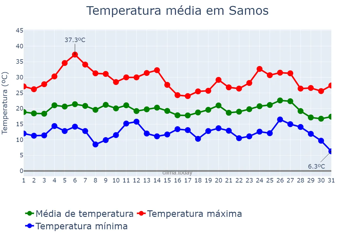 Temperatura em agosto em Samos, Galicia, ES
