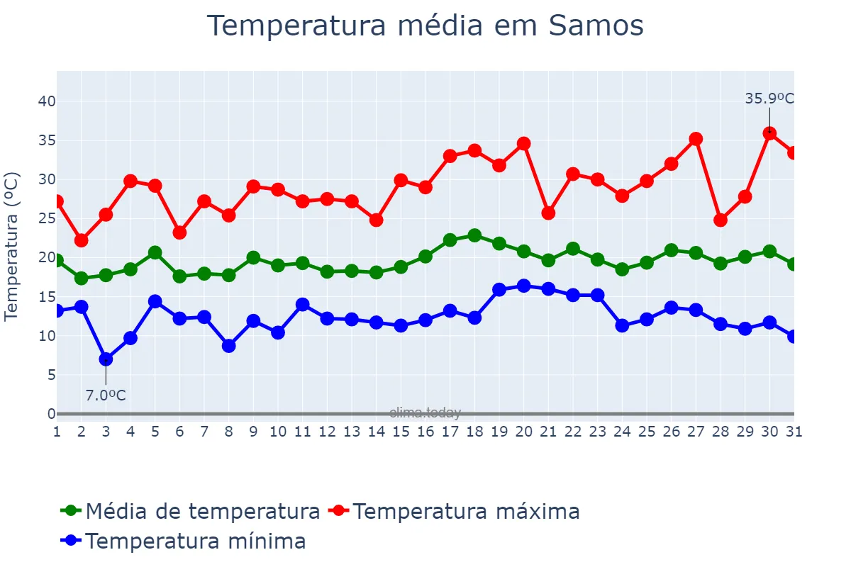 Temperatura em julho em Samos, Galicia, ES