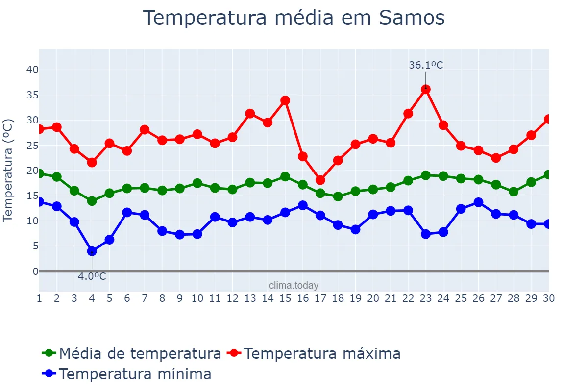 Temperatura em junho em Samos, Galicia, ES