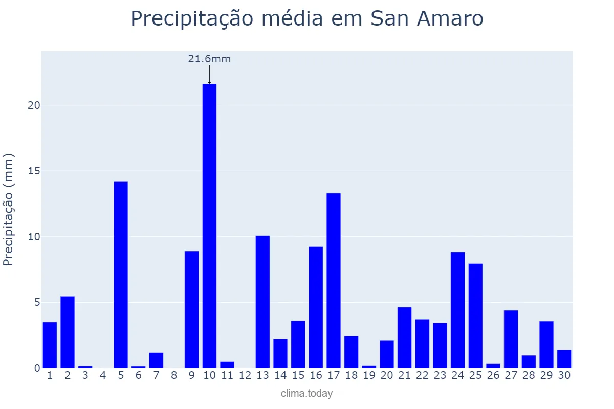 Precipitação em abril em San Amaro, Galicia, ES