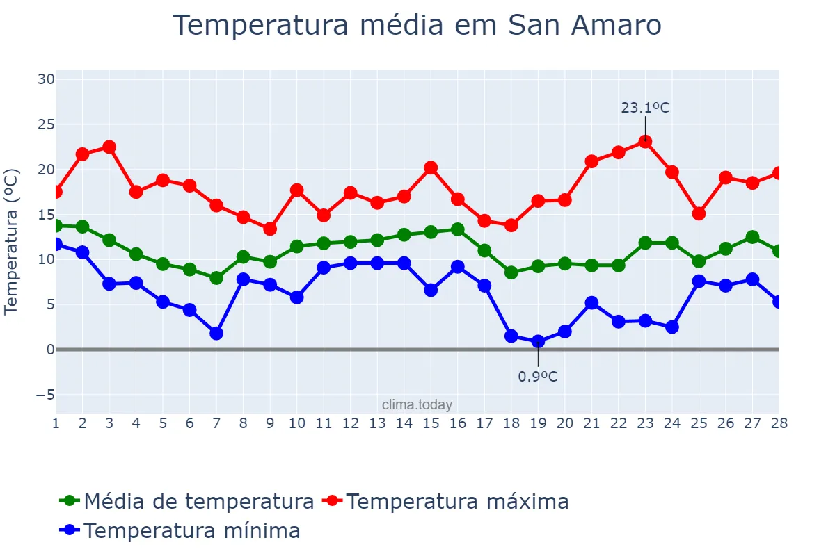 Temperatura em fevereiro em San Amaro, Galicia, ES