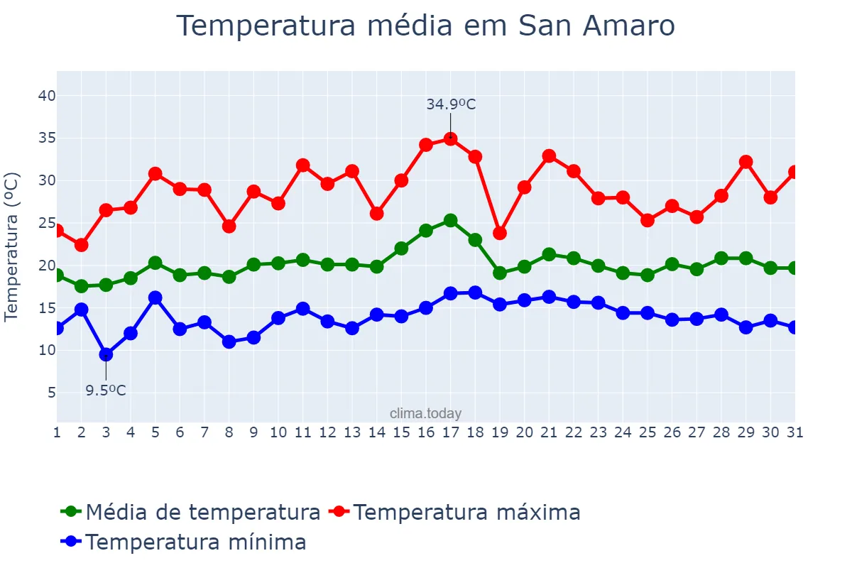 Temperatura em julho em San Amaro, Galicia, ES