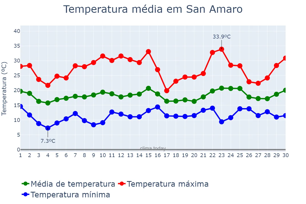Temperatura em junho em San Amaro, Galicia, ES