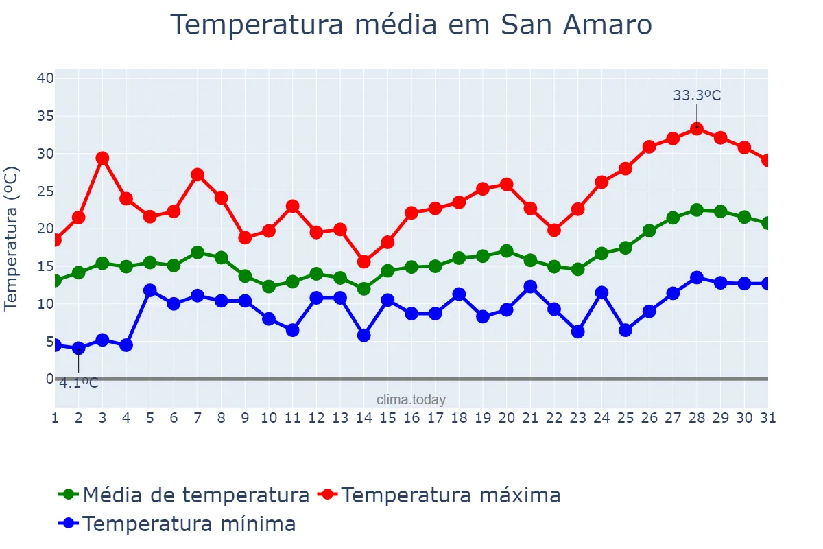 Temperatura em maio em San Amaro, Galicia, ES