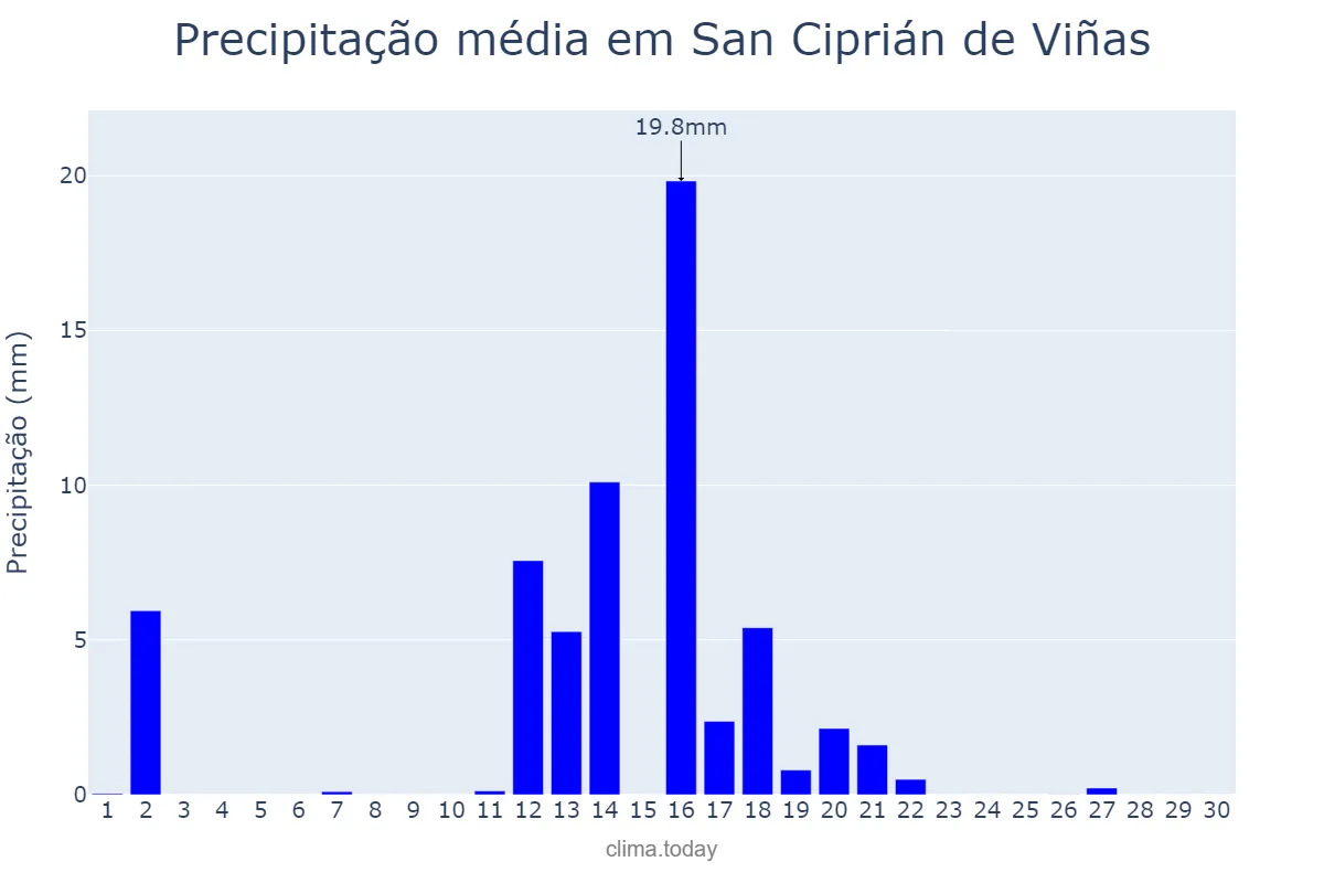 Precipitação em junho em San Ciprián de Viñas, Galicia, ES