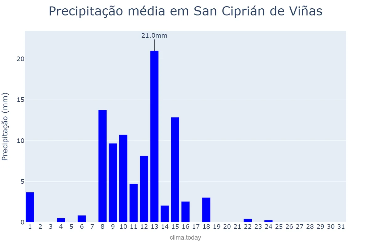 Precipitação em maio em San Ciprián de Viñas, Galicia, ES