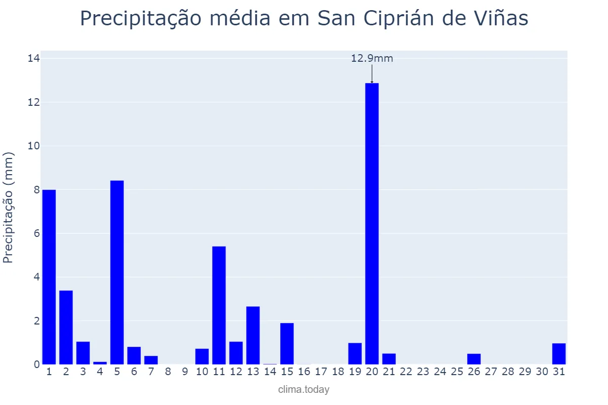 Precipitação em marco em San Ciprián de Viñas, Galicia, ES