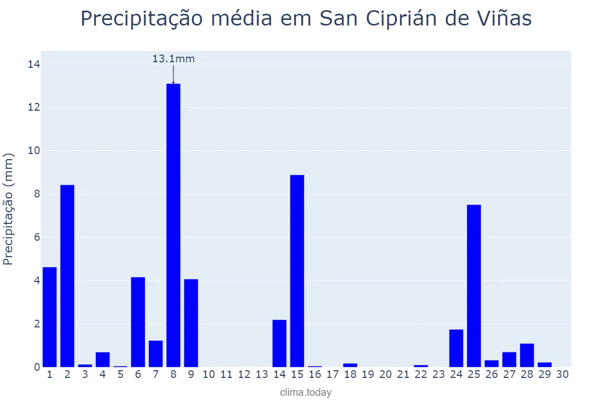 Precipitação em novembro em San Ciprián de Viñas, Galicia, ES