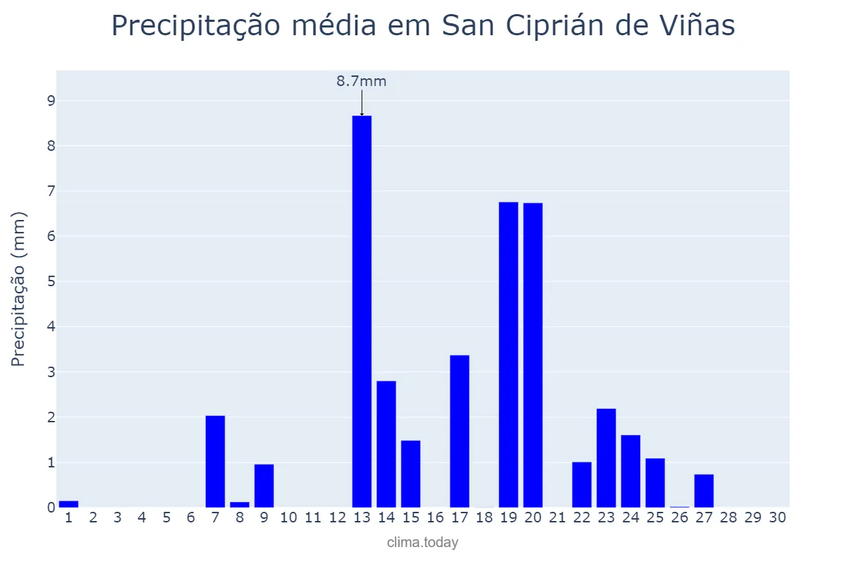 Precipitação em setembro em San Ciprián de Viñas, Galicia, ES