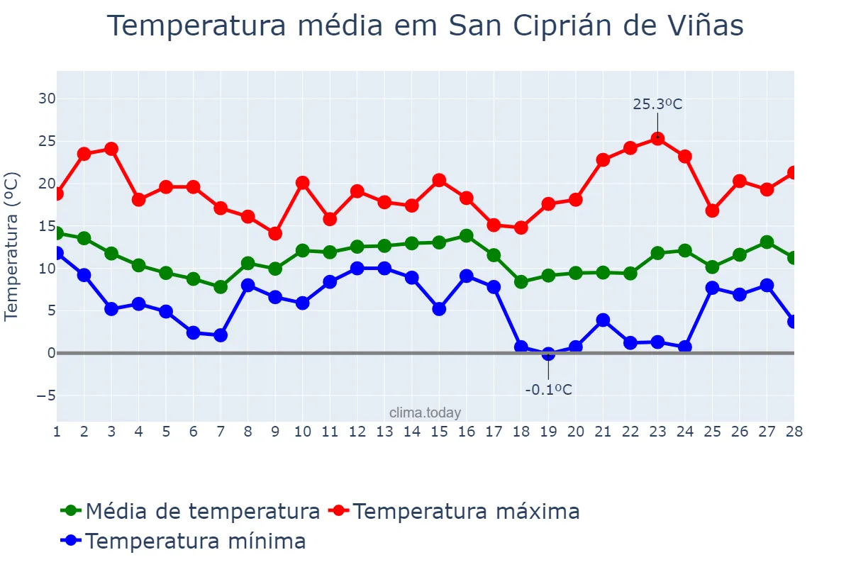 Temperatura em fevereiro em San Ciprián de Viñas, Galicia, ES
