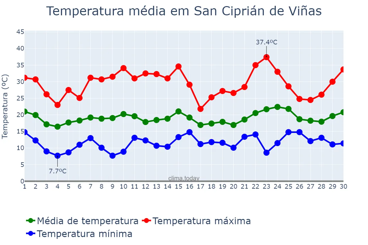 Temperatura em junho em San Ciprián de Viñas, Galicia, ES