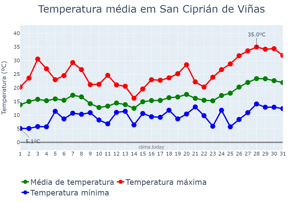 Temperatura em maio em San Ciprián de Viñas, Galicia, ES