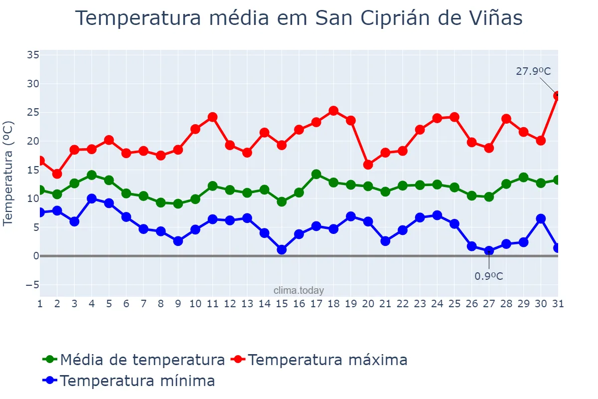 Temperatura em marco em San Ciprián de Viñas, Galicia, ES