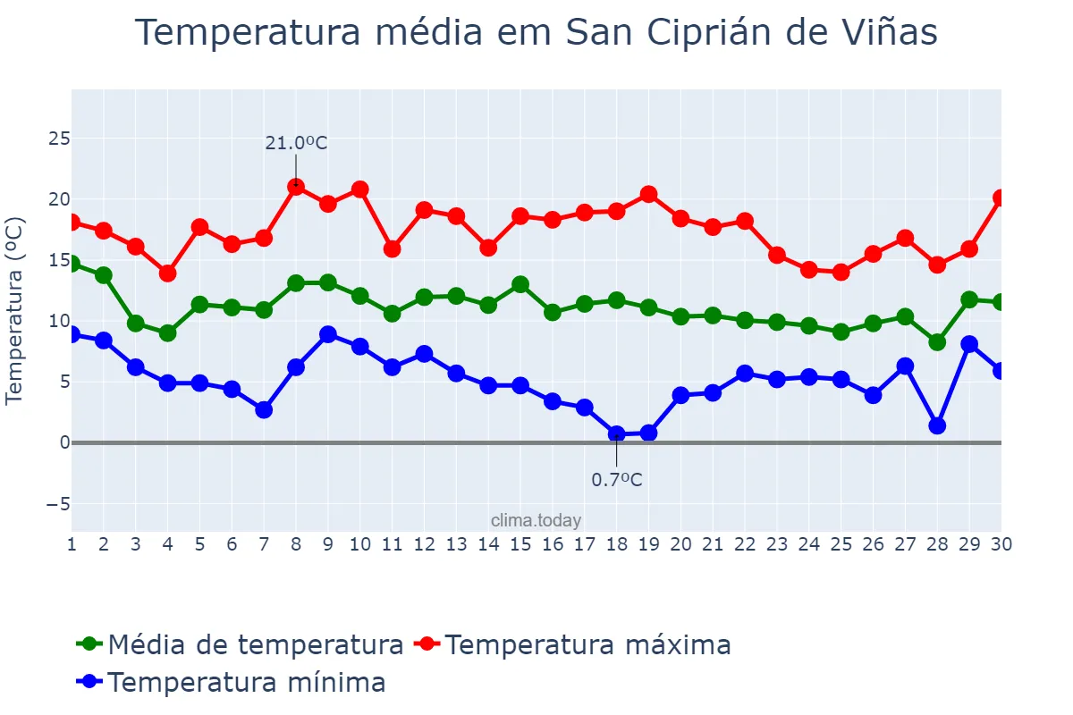 Temperatura em novembro em San Ciprián de Viñas, Galicia, ES