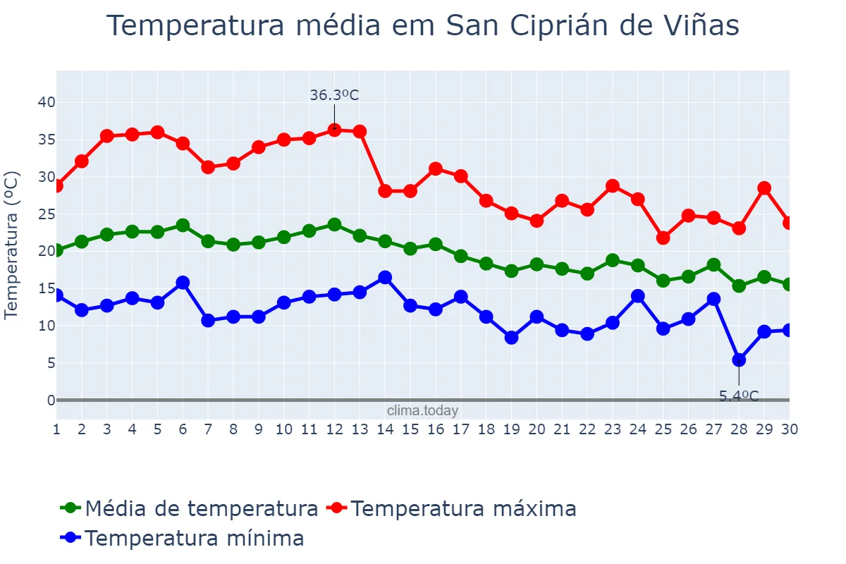 Temperatura em setembro em San Ciprián de Viñas, Galicia, ES