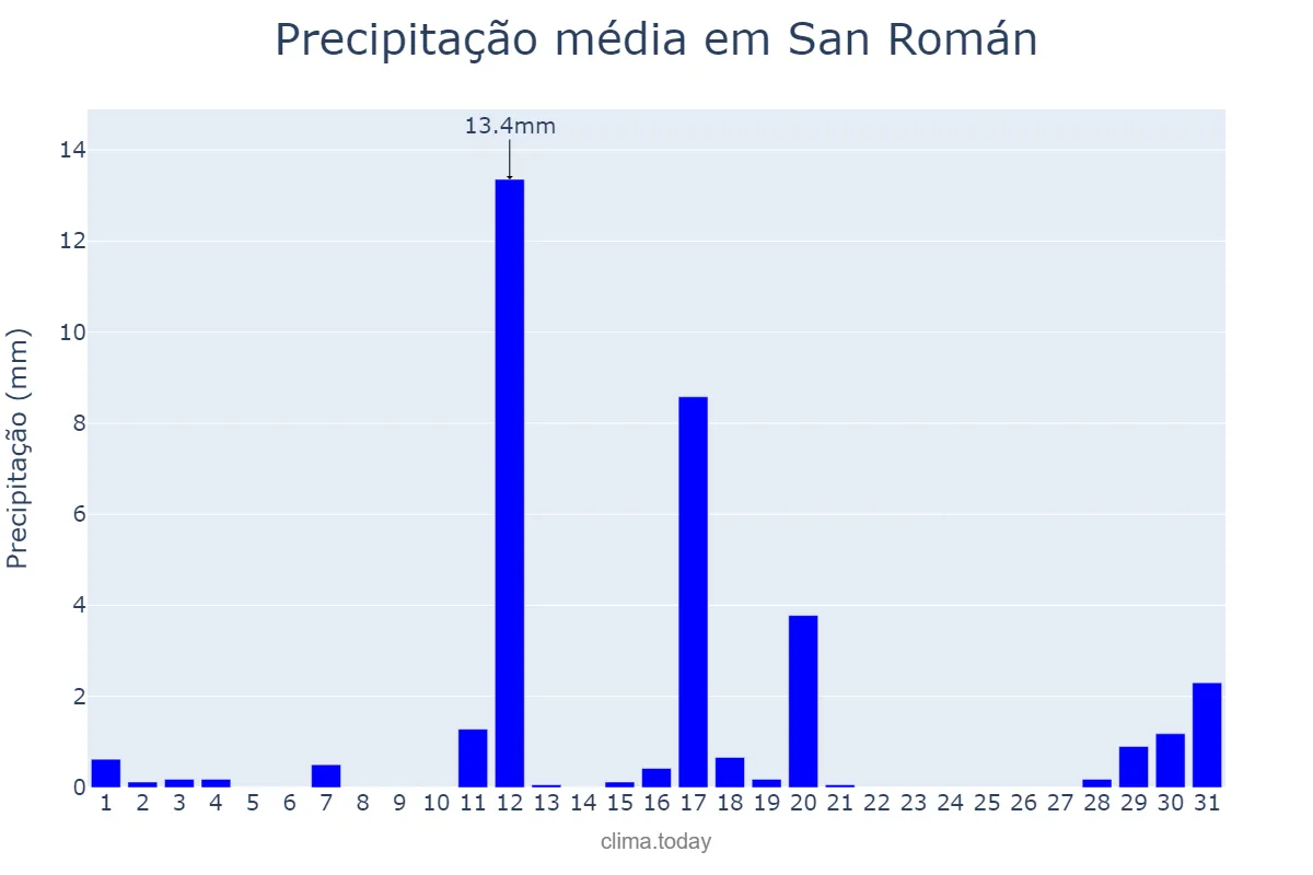 Precipitação em agosto em San Román, Galicia, ES